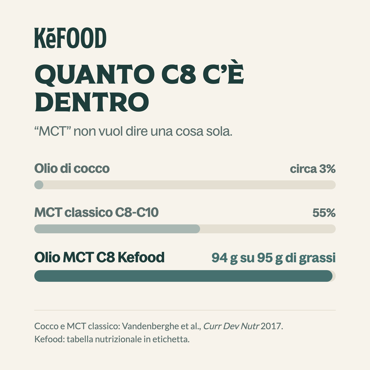 Quanto C8 contiene ogni olio: olio di cocco circa 3 per cento, MCT classico C8-C10 55 per cento, Olio MCT C8 Kefood 94 g su 95 g di grassi